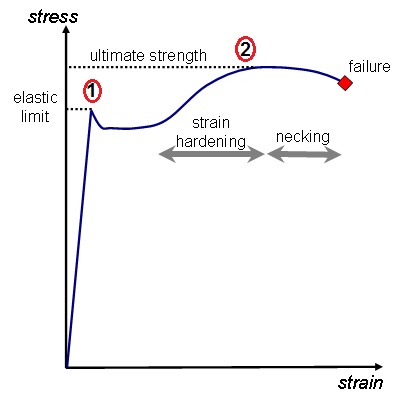 What is the Destructive Testing?