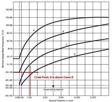 test transformer pressure Impact Test ASME Requirement